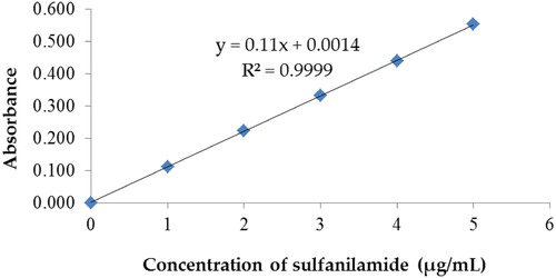 Figure 9. Calibration curve of sulphanilamide.