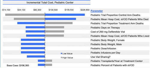 Figure 6. Budget impact model one-way sensitivity analyses for total annual incremental costs for a pediatric transplant center with the introduction of defibrotide for VOD with MOD. The widths of the horizontal bars represent the change in results when each parameter was varied over the ranges specified in Table 3.