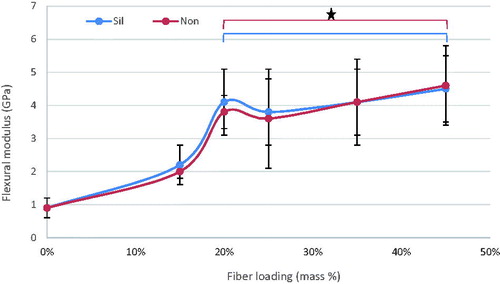 Figure 2. Influence of increasing fraction of discontinuous glass microfiber on flexural modulus of investigated self-cure GIC material. Groups joined by a line are not significantly difference (*p > .05) (Sil = silanized fibers, Non = not silanized fibers).
