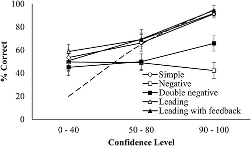 Figure 2. Calibration for each cross-examination question type in the cross-examination condition in Experiment 1.Note. The dashed line represents perfect calibration. Error bars denote the 95% CI around the mean.