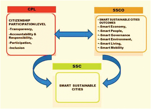 Figure 1. Hub of the Smart sustainable cities. Source: Adapted from Bibri, and Krogstie (Citation2020) ; Alamoudi et al. (Citation2023).