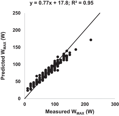 Figure 2. Predicted WMAX versus measured WMAX for Study A from the Random Forest prediction algorithm. Line is the line of identity
