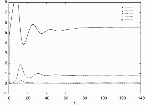 Figure 3. Simulated time history of system Equation(21) for d=0.04, a=0.93, c=40, b=p=q=5.6 with the initial condition: x(0)=5.0, y(0)=1.0, z(0)=2.0, v(0)=0.5, w(0)=4.0, converging to the stable equilibrium solution E d.