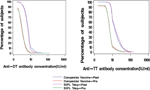 Figure 2. Reverse cumulative distribution curves showing IgG antibody concentrations at Pre-vaccination (Pre) and 30 days after post-vaccination (Post) in per protocol population for anti- Diphtheria toxoid (DT) and anti-Tetanus Toxoid (TT). The X-axis is logarithmic. Y-axis is percentage of subjects. The units used in the multiplex immunoassay to measure IgG antibodies are International Units/ml (IU/ml).