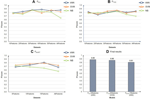 Figure 5 Classification models performance depending on feature selection datasets: (A) Results of FALL, (B) Results of FTUG, (C) Results of F6mWT, and (D) Final results.