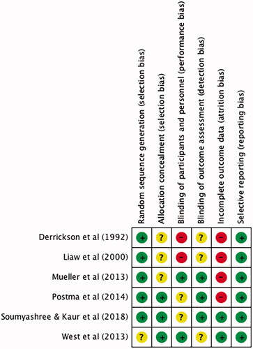 Figure 2. Risk of bias of included studies assessed using the Cochrane Risk of Bias Tool.