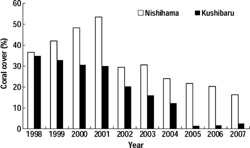 Figure 2.  Variation of coral cover of two popular diving spots (Kushibaru and Nishihama) at Akajima (modified after Taniguchi Citation2004). Data are based on 0.5×30 m belt transect survey. Coral cover (~35%) of the two spots in September 1998 indicates condition of corals immediately after a coral bleaching event. Remarkable recovery of the coral reef community occurred from 1998 to 2001 after the coral bleaching at Nishihama when fishermen and diving services, on their own initiative, closed this diving spot for 3 years. After 2001, however, an abnormally high population of crown-of-thorns starfish (COTS) devastated coral reefs in the area until 2006. At Nishihama, the local diving association killed the COTS regularly. The effort seemed to help conservation of the corals in the early period, but ended in failure at a later stage. At Kushibaru where the elimination programme was not taken, the coral cover decreased from 30% to 3% by 2006.