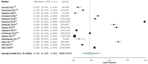 Figure 2 Overall prevalence of AR; shows the forest plot of the random effect estimated prevalence of AR.