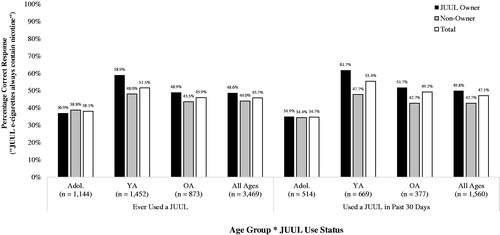 Figure 2. Awareness that ‘JUUL e-cigarettes always contain nicotine’, by age group, JUUL use status and JUUL ownership status. Note. Ns unweighted;%s weighted. Key: Adol.: Adolescents (13–17 years); YA: Young Adults (18–24 years); OA: Older Adults (25–99 years).