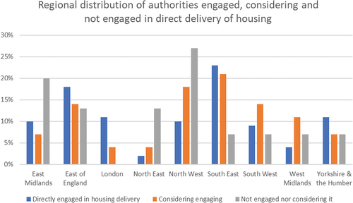 Figure 1. Regional distribution within each category in relation to directly delivering housing (as in 2018).