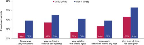 Figure 5 Patient confidence and satisfaction with self-injection at Visits 2 and 3.