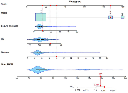 Figure 3 Four independent risk factors were identified, including Modic change, sebum thickness, Hb, glucose, and a dynamic model was constructed. Categorical variables were visually represented using block plots, while the distribution of continuous variables was depicted through violin plots. Larger plots accommodated more variables for comprehensive visualization. The red marker on the graph indicates that the probability of postoperative surgical site infection (SSI) was found to be 85.4% when all four independent risk factors were at their respective values.