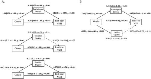 FIGURE 1. Path diagrams of the effect of gender (female or male) on past-year NSSI via psychological distress, sensation seeking, and positive urgency individually (A) and in a joint model including psychological distress and positive urgency (B). The models show standardized coefficients with 95% confidence intervals of direct effects between variables (displayed adjacent to each respective arrow) and indirect effects of gender on NSSI through each mediator (displayed above respective mediators). Bold text and solid lines indicate significance at p < .05.