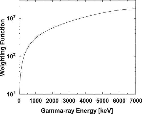 Figure 10. The calculated weighting function for the 241Am sample without the normalization.