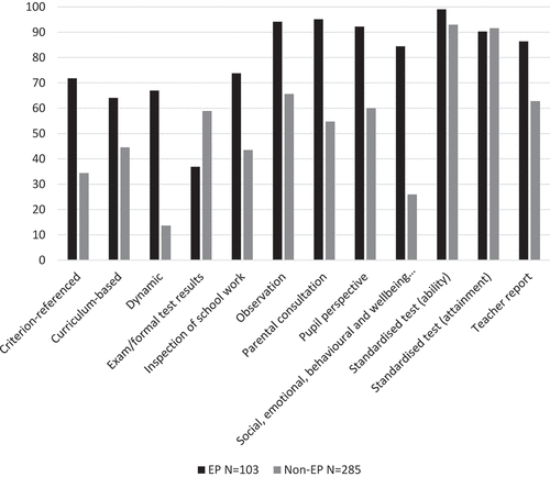 Figure 2. Assessment methods.