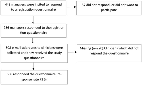 Figure 2. Flowchart recruitment procedure, clinicians working with CBT/IPT or MMR.