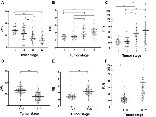 Figure 1 The correlation between target parameters and tumor stage in NSCLC patients. These graphs show the relationship between LY% and tumor stage in NSCLC (A and D). These graphs show the relationship between FIB and tumor stage in NSCLC (B and E). These graphs show the relationship between FLR and tumor stage in NSCLC (C and F). **P < 0.001.