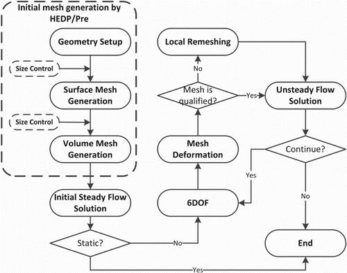 Figure 1. Flow chart of the present simulation system for solving moving boundary problems.
