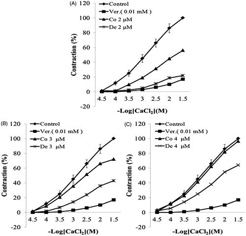 Figure 6. Dose–effect curves of CaCl2 on rabbit-isolated ileum in the absence (♦) and in the presence of costunolide and dehydrocostuslactone.