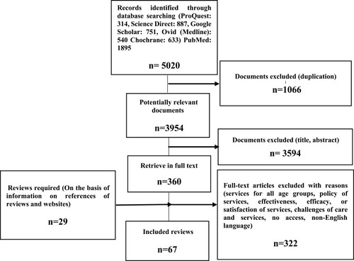 Figure 1 Flowchart of the publications’ selection process: consolidation of research evidence to find gap in elderly health care governance (HCG) in Iran.