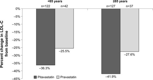 Figure 1 Percent LDL-C lowering ability of pitavastatin versus pravastatin by age.