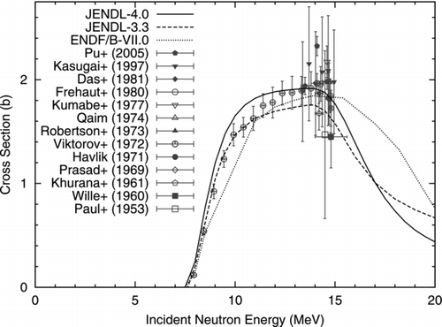 Figure 21 160Gd(n, 2n)159Gd reaction cross section