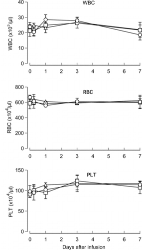 Figure 1 Effects of HbV infusion on peripheral blood cells. HbV, EV or saline was infused into rats at top-load from the tail vein. Blood was sampled and numbers of red cells, white cells and platelets were counted with an automatic cell counter. Triangles, HbV; squares, EV; circles, saline. N = 3–4, mean±SD.