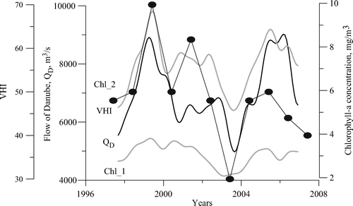 Figure 5. Annual variability of river Danube flow (QD), average chlorophyll-a concentration (Chl_1) in the entire northwestern Black Sea (44–47° N and 28.3–34° E), average chlorophyll-a concentration (Chl_2) in the 60–90 km coastal zone (44.7–46.5° N and 29.0–31.5° E) and Vegetation Health Index (VHI) for week 18 (mid-May) during 1997–2007.
