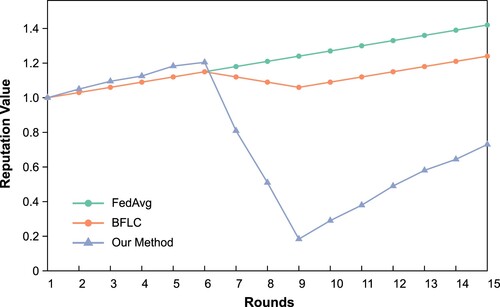 Figure 2. Change in reputation value when nodes perform the same behaviour in different approaches.