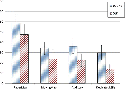 Figure 6. Average ratings on the Rating Scale Mental Effort.