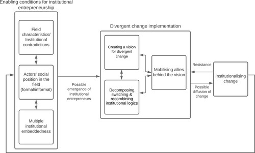 Figure 1. Process of institutional entrepreneurship (Source: adapted from Battilana et al. (Citation2009) and Thornton et al. (Citation2012)).