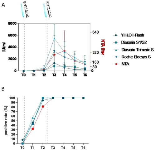 Figure 2. Humoral response. Panel (A) Anti-SARS-CoV-2 specific antibody titre overtime, quantified by four different CLIA methods and by neutralization assay (NTA). Panel (B) Percentage of subjects detected positive to anti-SARS-CoV-2 specific antibodies overtime, quantified by four different CLIA methods and by neutralization assay (NTA). Time of vaccinations is represented by vertical dashed lines.