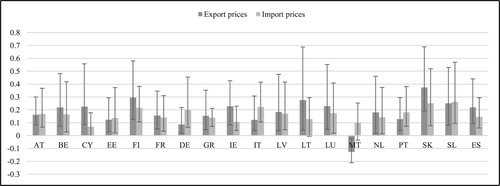 Figure A4. MCS-BGVAR-SV country-level results: trade prices with the euro area.