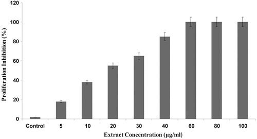 Figure 1.  Inhibitory effect of hydroalcoholic extract of oak acorn shell on proliferation of human umbilical vein endothelial cells (HUVEC) cell line.