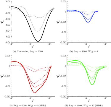 Figure 6. Streamwise pressure–strain component Φ+xx as a function of y+ obtained from the different pressure contributions: p′r ( — · — ); p′s ( · · · · · · · · ); p′p ( – – – – ); p′rs = p′r + p′s (———); p′rsp = p′r + p′s + p′p ( Display full size ). Same colour labels as in Figure 3. Φxx is negative in most of the domain indicating an energy transfer away from the streamwise component.