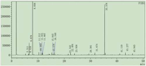 Figure 1. GC–MS chromatogram of PPO. GC–MS: gas chromatography–mass spectrometry; PPO: pomelo [Citrus maxima (Burm.) Merr. cv. Shatian Yu] peel oil.
