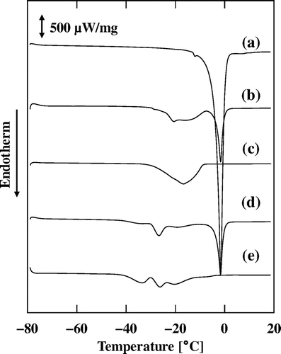 Fig. 2. DSC analyses of (a) the aqueous phase, (b) MN–R, (c) rapeseed oil, (d) MN–S, and (e) soybean oil.