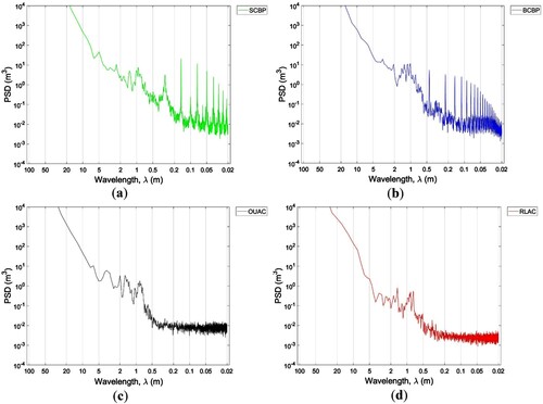 Figure 9. PSD diagram for (a) SCBP, (b) BCBP, (c) OUAC and (d) RLAC. Note that the peaks for (a) up to the wavelength of 0.1 m are an effect of the FFT and do not reflect the PSD for these wavelengths. The same is valid for the peaks in (b) for wavelengths up to 0.4 m.