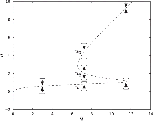 Figure 2. Isolating neighbourhoods for equilibria u1, u2, u3 from Figure 1 as a function of parameter q and a fixed r. The isolating neighbourhood for u0 is omitted for clarity.