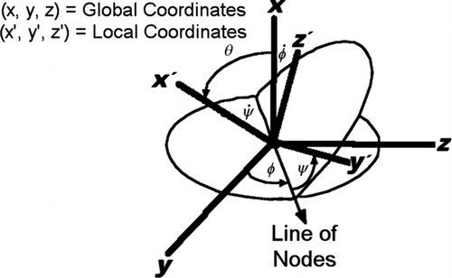 FIG. 1 Relationship between local and global reference frames.