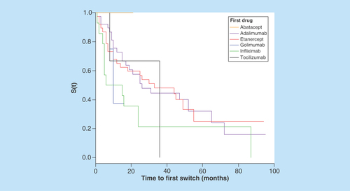 Figure 3.  Kaplan–Meier analysis of first biologic survival time until first switch.