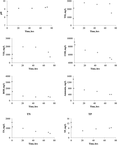 Figure 3. Variation of parameters tested throughout the SBR experimental program.