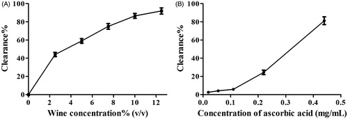 Figure 2. Activity comparison of olive wine (A) and ascorbic acid (B) in scavenging hydroxyl free radicals.