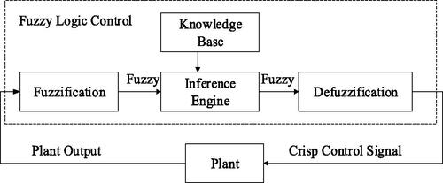 Figure 11. Schematic diagram of fuzzy logic controller.