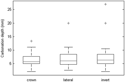 Figure 6. Boxplot for the carbonation depths at the outside for pipes P02, P06, P08 and P10; discriminating between crown, lateral and invert regions. On each box, the central mark is the median, the edges of the box are the 25th and 75th percentiles, the whiskers extend to the most extreme data points not considered outliers (approximately ± 2.7σ), and outliers are plotted individually.
