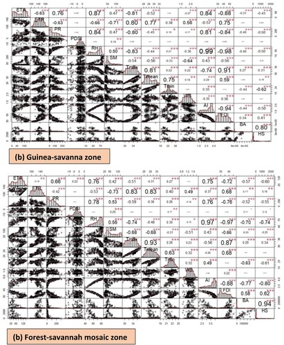 Figure 12. Spearman's correlation matrix in Guinea-Savannah (a) and Forest-savannah mosaic (b) areas (Significant at *p < 0.05; ** p < 0.01; and *** p < 0.001).