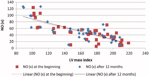 Figure 4. Scatter chart showing LV mass index (x-axis) versus NO (y-axis). Linear line of best fit is shown. p < 0.001, r = −0.82. On linear regression analysis independent predictors of baseline EF and E/A ratio were ET-1, DM type 2 and Hgb (R2 = 0.71 and R2 = 0.59, p < 0.01 respectively). ET-1, hypertension and DM type 2 were independently associated with LV mass index (R2 = 0.68; p < 0.01). After 12 months on PD treatment serum NO and DM type 2 were independently associated with LV mass index (R2 = 0.67) and E/A ratio (R2 = 0.30), while serum NO, BNP and Hgb were related with EF (R2 = 0.7, p < 0.001).