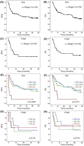 Figure 1. (A–D) Recurrence-free and overall survival in patients with locally advanced breast cancer after neoadjuvant doxorubicin (Dox) qW (16 weeks) or 5-FU/mitomycin (FUMI) q3w (12 weeks). (E–H) Survival related to tumour response group. OS, overall survival; PD, progressive disease; PR, partial response; RFS, recurrence-free survival; SD, stable disease. Number of patients per group given in parenthesis (patients with stage IV disease excluded). Censored values are marked with +.