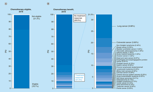 Figure 1. Estimation of US patients who are eligible for and may respond to cytotoxic chemotherapy, 2018.