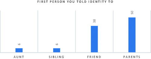 Figure 11. First-person you told identity to.